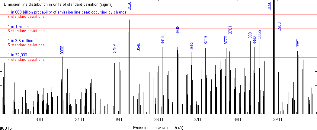 Observed line distribution 3200-4000 A