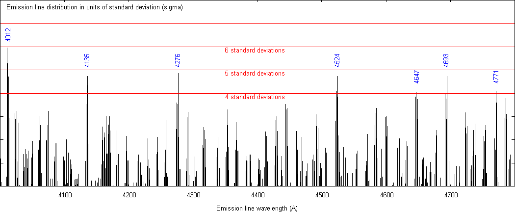 Observed line distribution 4000-4800 A