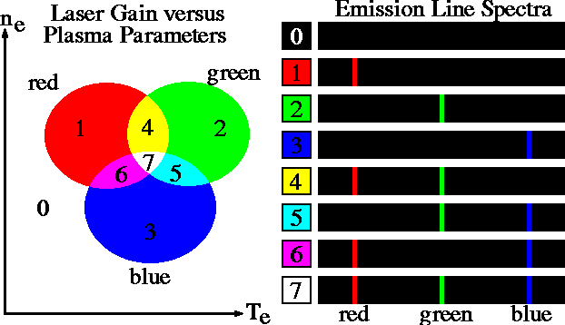 Spectra and laser gain diagrams for 3 transitions