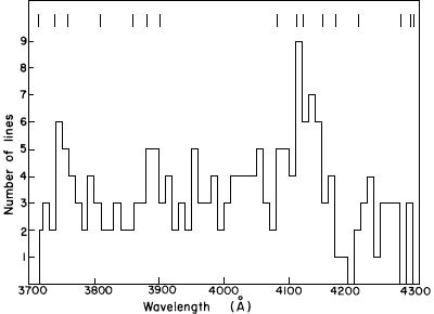Plot of Line Density of Spectrum