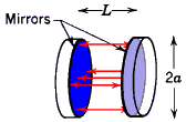 [ Laser Resonator Diagram ]