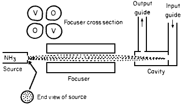 Ammonia Microwave Laser